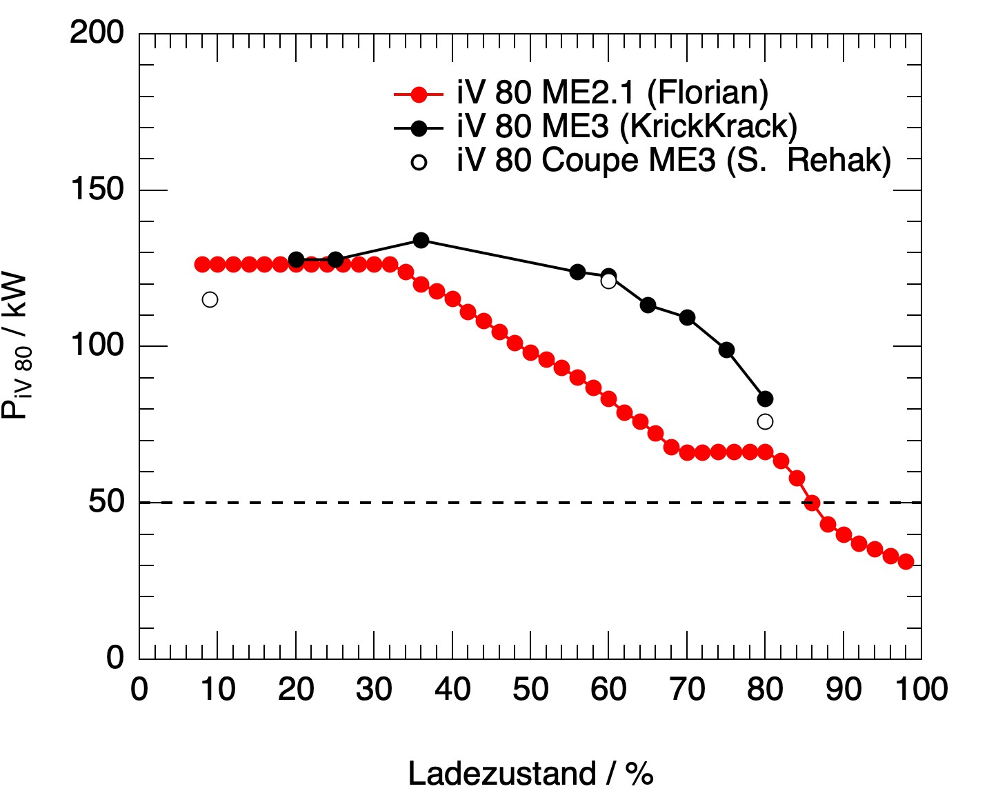 Erste Ladekurve iV80 ME2.1 vs ME3